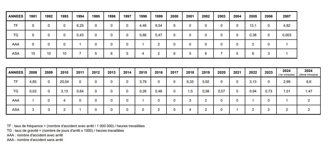 STAT Sécutié azur industries 2024