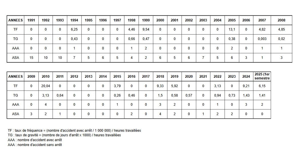 Statistiques sécurité AZUR INDUSTRIES . 1er semestre 2025
