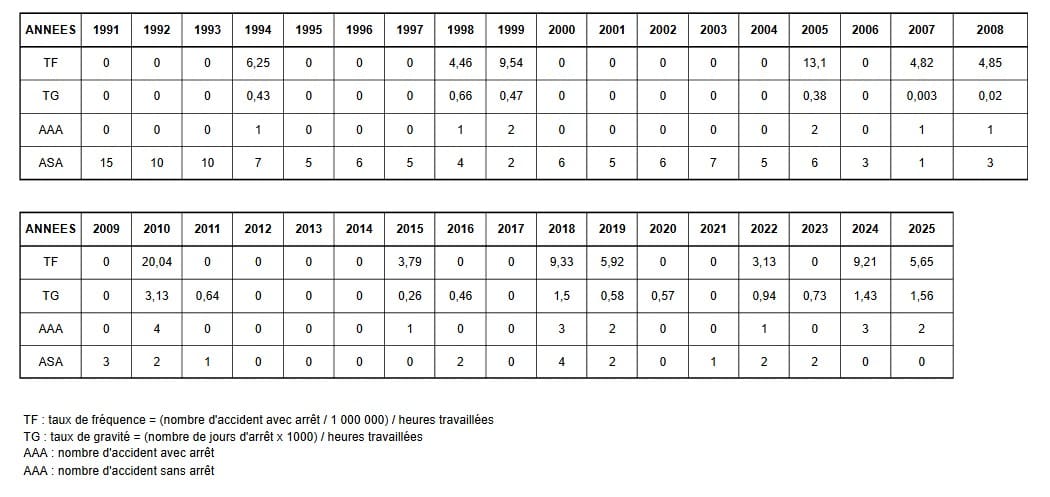 Statistiques sécurité AZUR INDUSTRIES 2025